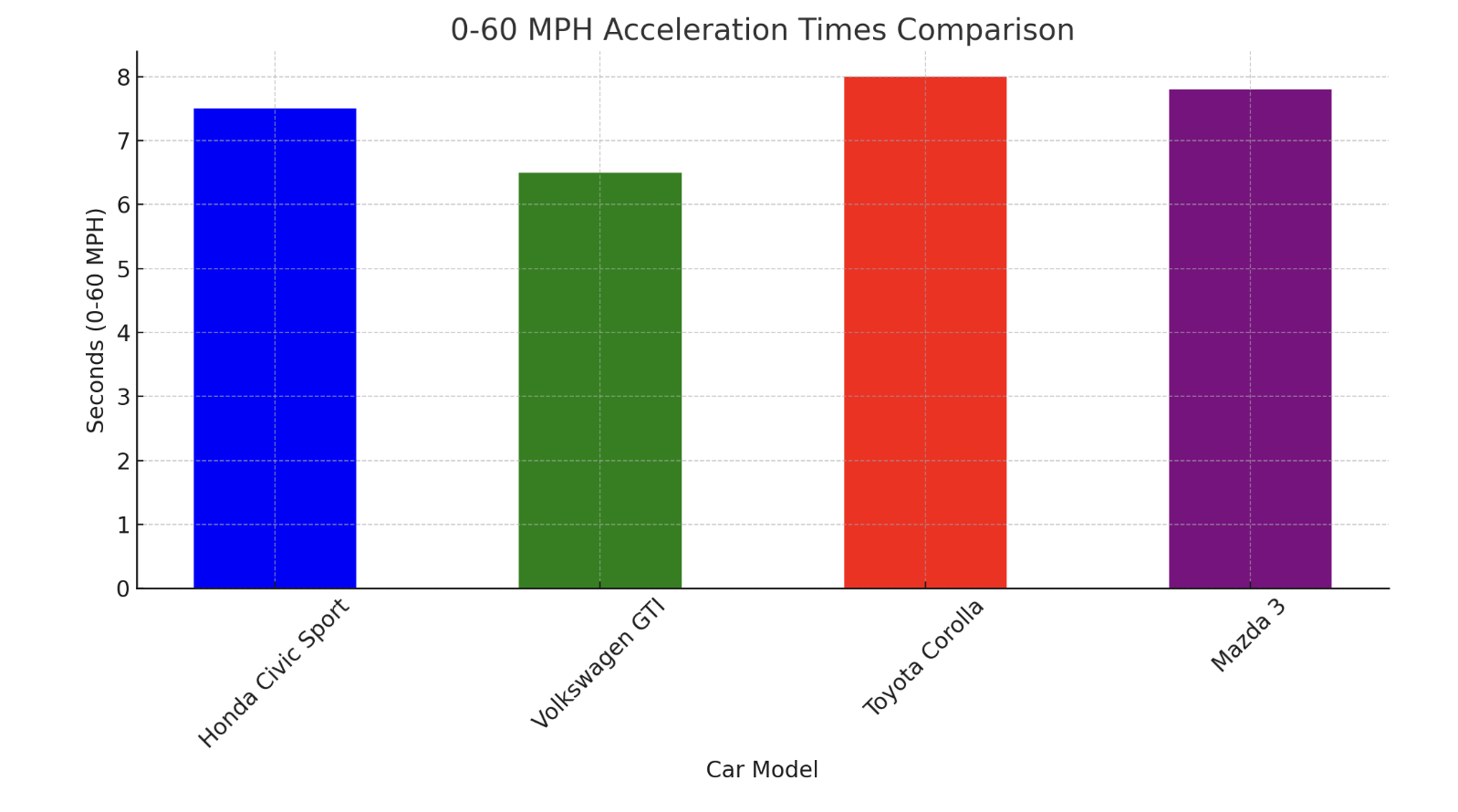 Performance and Handling of Honda Civic Sport