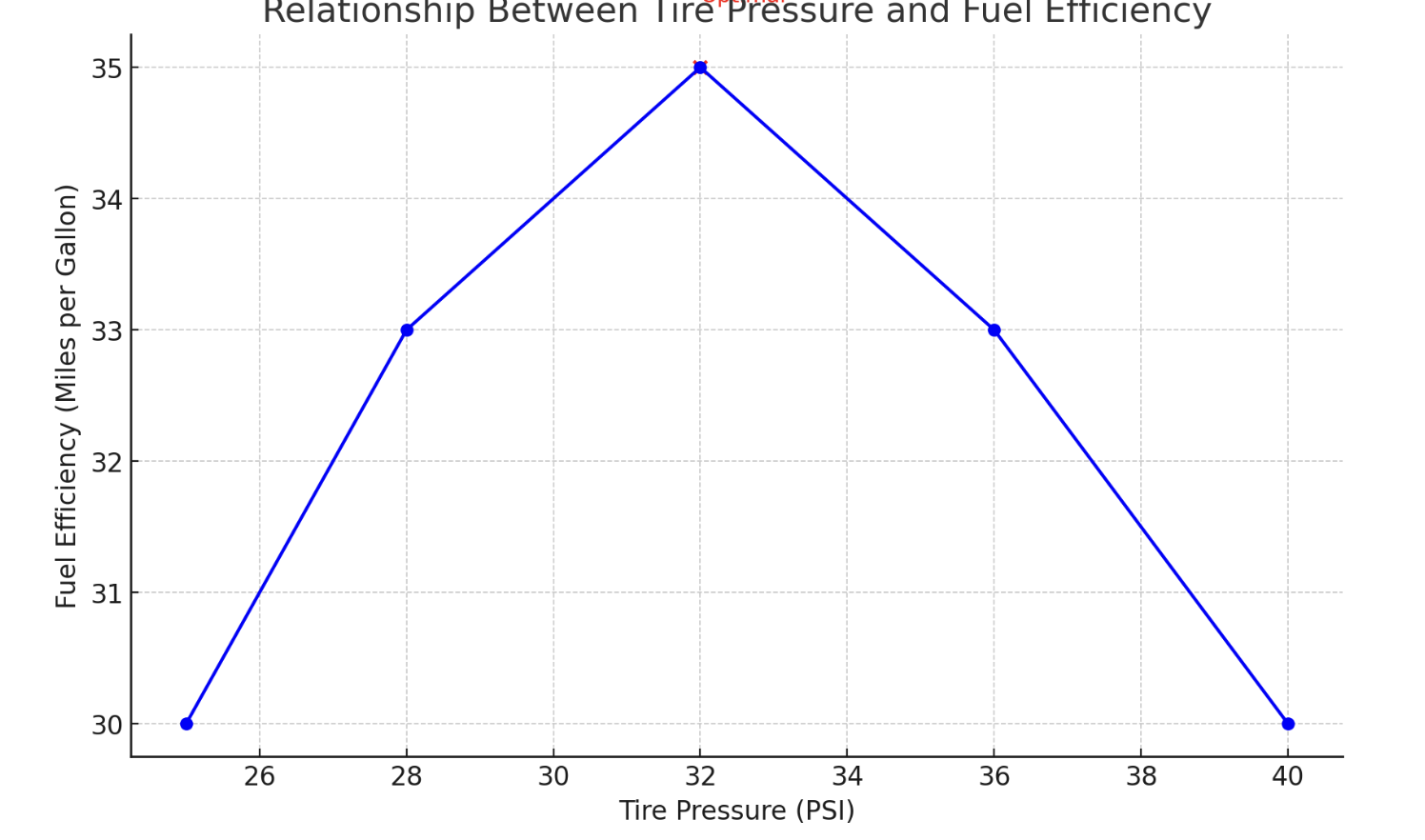 Tire Pressure and Fuel Efficiency- A Surprising Connection