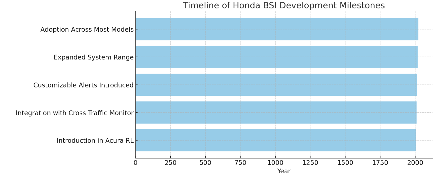Early Development of BSI in Honda