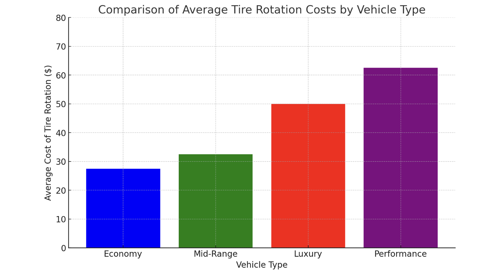 Factors Influencing the Cost of Tire Rotation