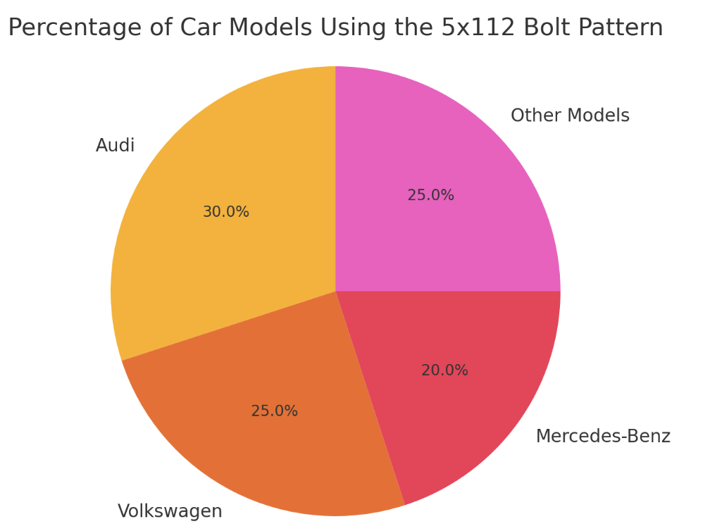 Pie Chart of Car Model Distribution
