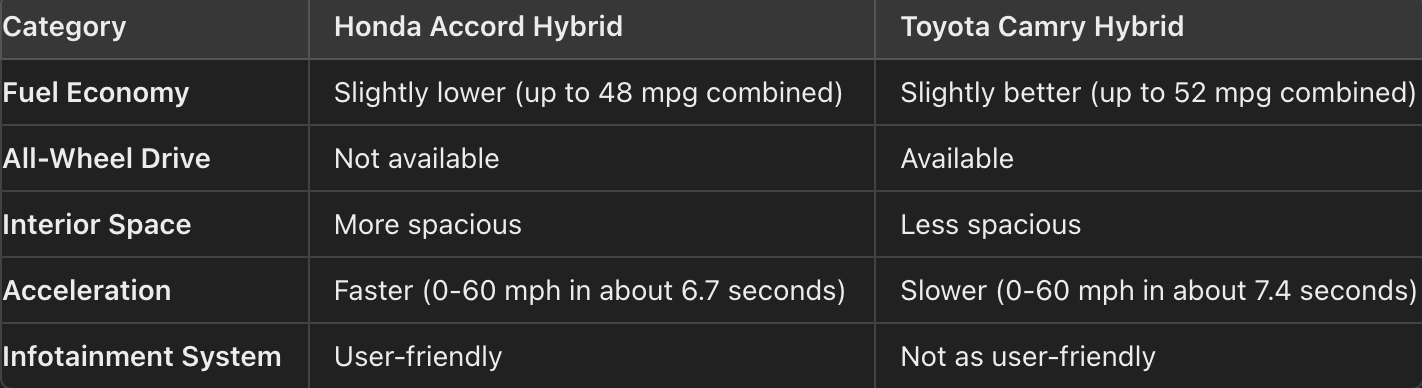 Cons Comparison between the Accord Hybrid and the Camry Hybrid