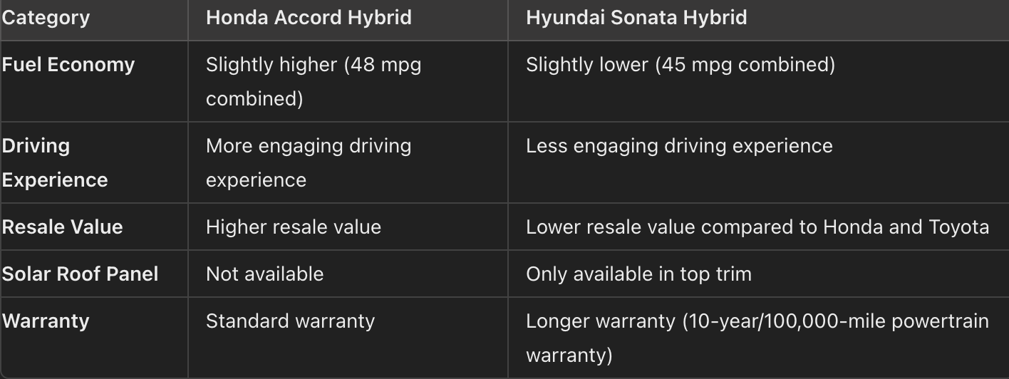 Cons Comparison between the Accord Hybrid and the Sonata Hybrid