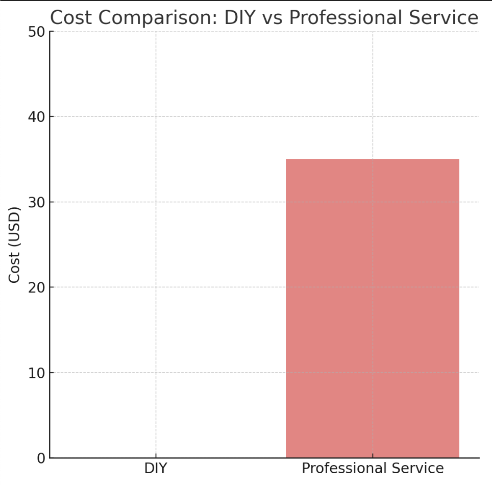 Cost of Tire Rotation