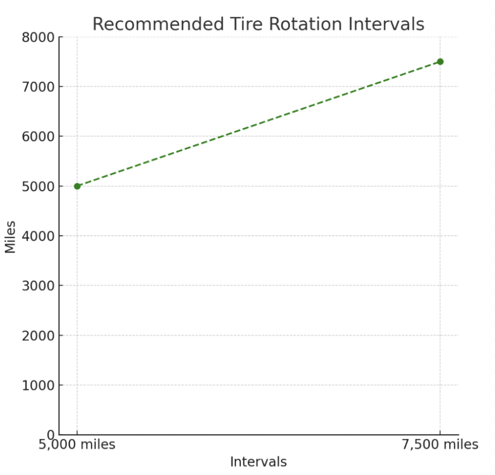 How Often to Rotate Tires