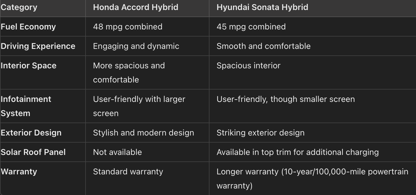 Pros Comparison between the Accord Hybrid and the Sonata Hybrid