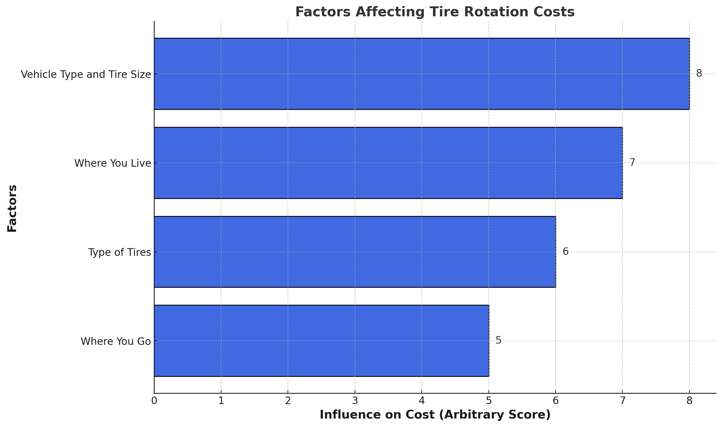 Factors Affecting Tire Rotation Costs